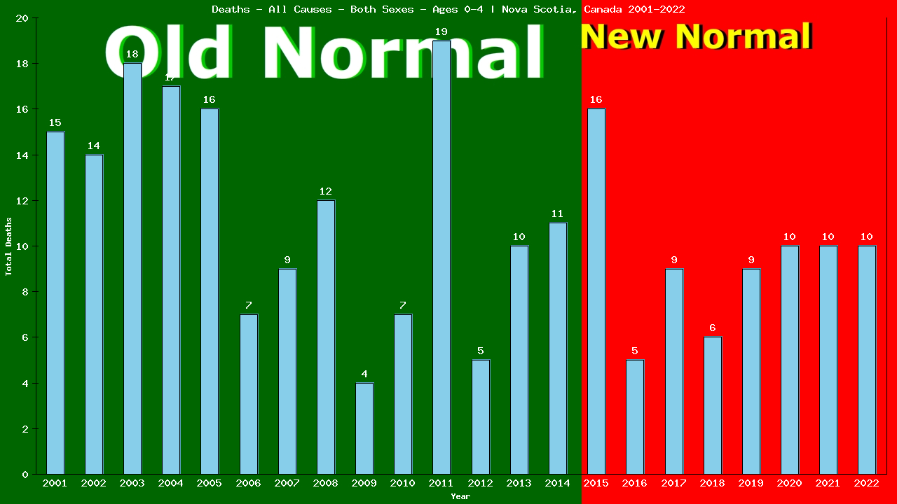 Graph showing Deaths - All Causes - Pre-schooler - Aged 0-4 | Nova Scotia, Canada